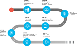 Timeline of app development and research from 2016 to 2018